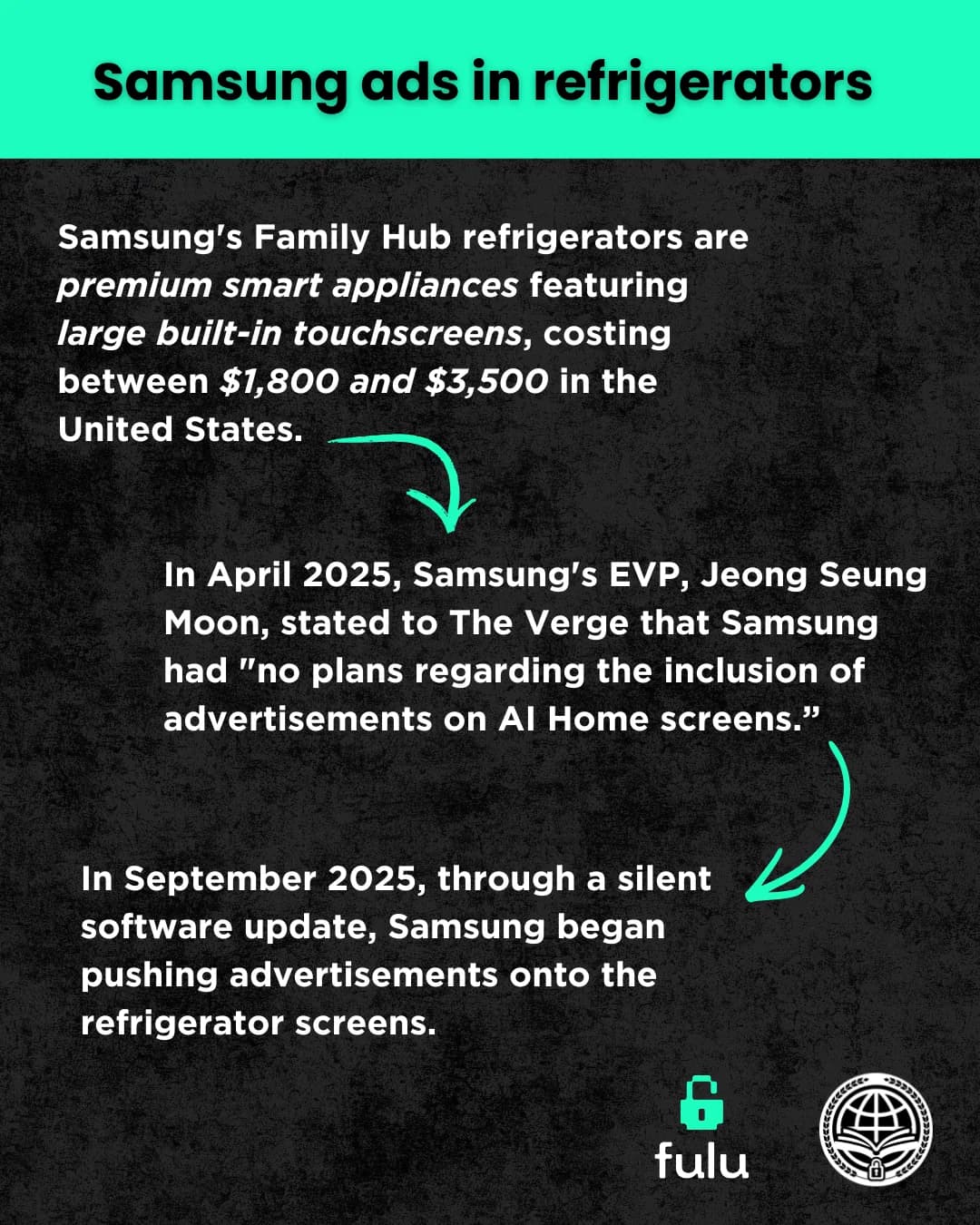 Slide with hand-drawn green arrows connecting three statements: Family Hub refrigerators are premium smart appliances with large built-in touchscreens costing between $1,800 and $3,500 in the United States; in April 2025 Samsung EVP Jeong Seung Moon told The Verge Samsung had no plans regarding the inclusion of advertisements on AI Home screens; in September 2025 a software update began pushing advertisements onto the refrigerator screens.